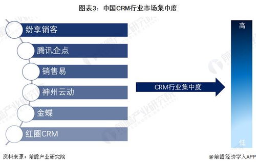 2024年中國(guó)CRM行業(yè)競(jìng)爭(zhēng)格局與市場(chǎng)份額深度洞察 市場(chǎng)集中度、企業(yè)布局與未來(lái)趨勢(shì)